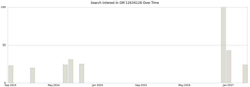 Search interest in GM 12634126 part aggregated by months over time.