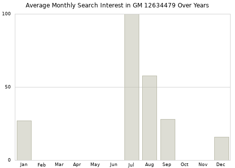 Monthly average search interest in GM 12634479 part over years from 2013 to 2020.