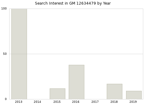 Annual search interest in GM 12634479 part.
