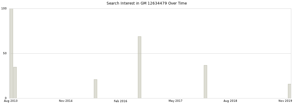 Search interest in GM 12634479 part aggregated by months over time.