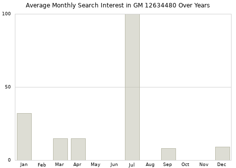 Monthly average search interest in GM 12634480 part over years from 2013 to 2020.