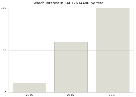 Annual search interest in GM 12634480 part.