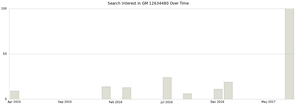 Search interest in GM 12634480 part aggregated by months over time.