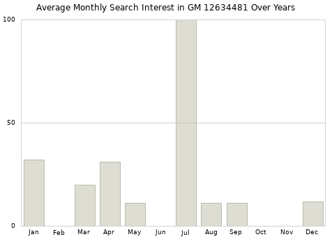 Monthly average search interest in GM 12634481 part over years from 2013 to 2020.