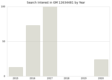 Annual search interest in GM 12634481 part.