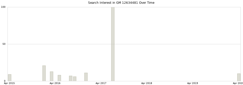 Search interest in GM 12634481 part aggregated by months over time.