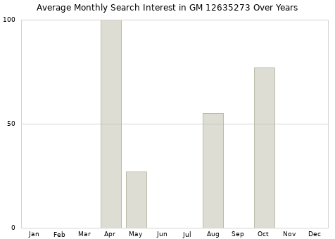 Monthly average search interest in GM 12635273 part over years from 2013 to 2020.