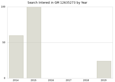 Annual search interest in GM 12635273 part.