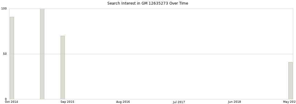 Search interest in GM 12635273 part aggregated by months over time.