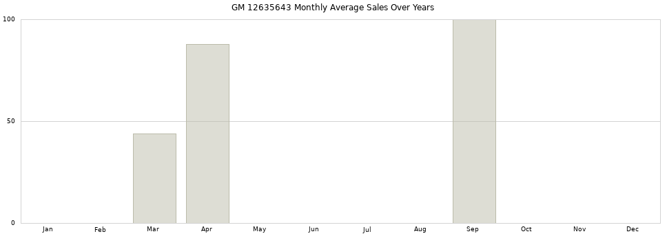 GM 12635643 monthly average sales over years from 2014 to 2020.