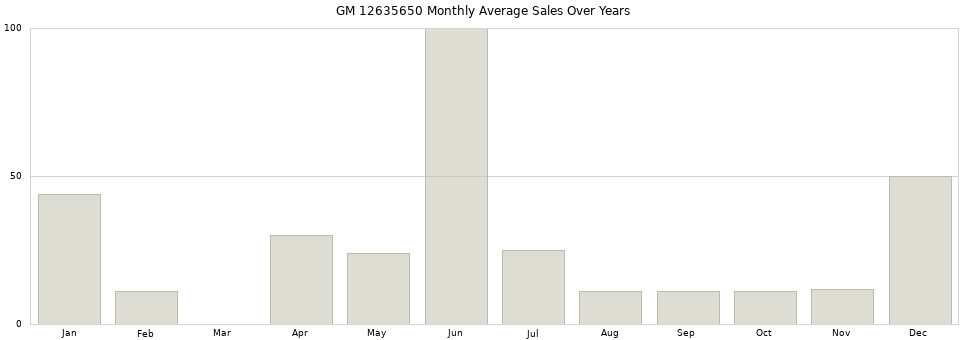 GM 12635650 monthly average sales over years from 2014 to 2020.
