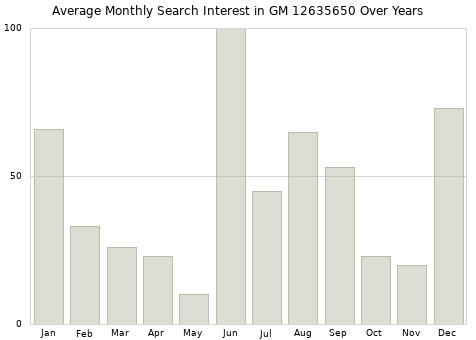 Monthly average search interest in GM 12635650 part over years from 2013 to 2020.