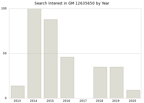 Annual search interest in GM 12635650 part.