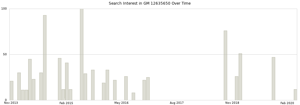 Search interest in GM 12635650 part aggregated by months over time.