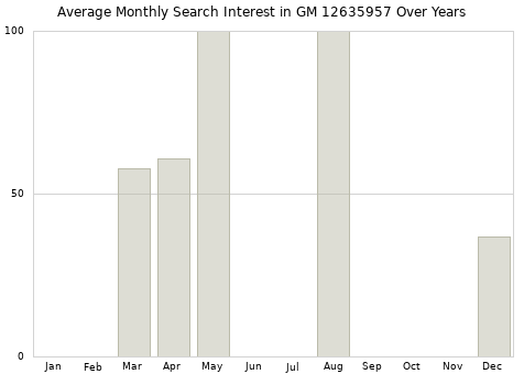 Monthly average search interest in GM 12635957 part over years from 2013 to 2020.