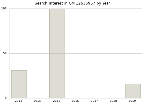 Annual search interest in GM 12635957 part.