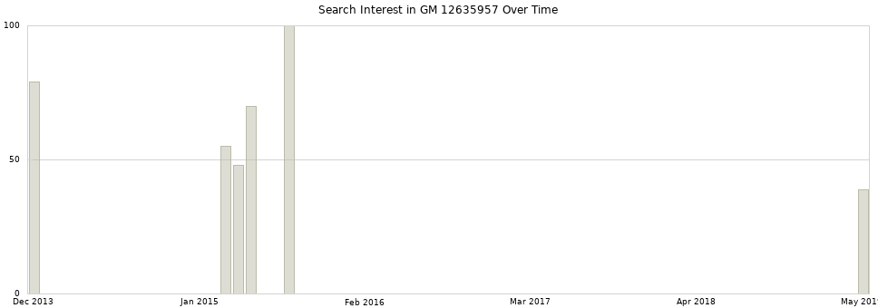 Search interest in GM 12635957 part aggregated by months over time.