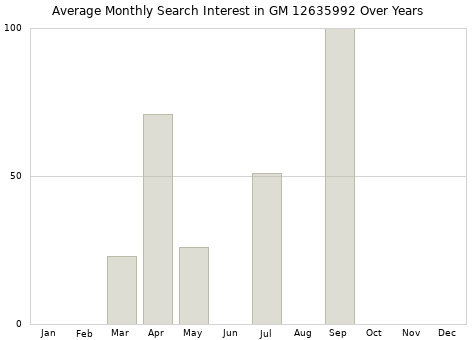 Monthly average search interest in GM 12635992 part over years from 2013 to 2020.