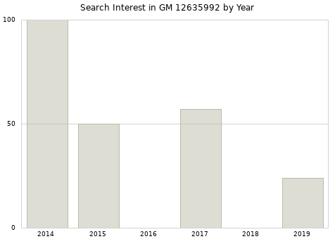 Annual search interest in GM 12635992 part.