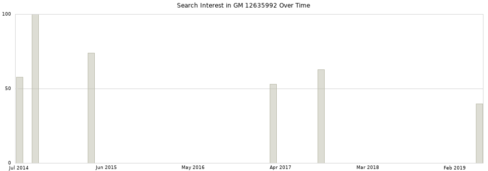 Search interest in GM 12635992 part aggregated by months over time.