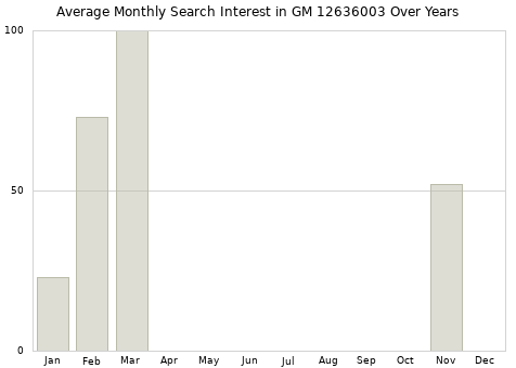 Monthly average search interest in GM 12636003 part over years from 2013 to 2020.