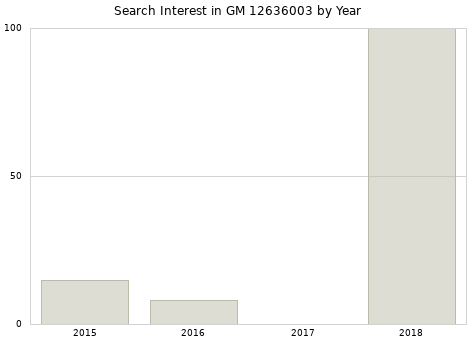 Annual search interest in GM 12636003 part.