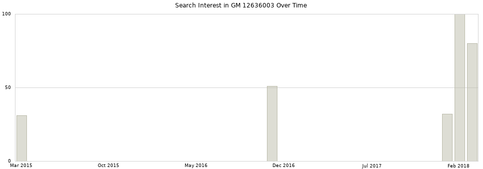 Search interest in GM 12636003 part aggregated by months over time.