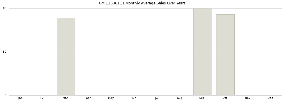 GM 12636111 monthly average sales over years from 2014 to 2020.
