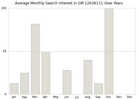 Monthly average search interest in GM 12636111 part over years from 2013 to 2020.