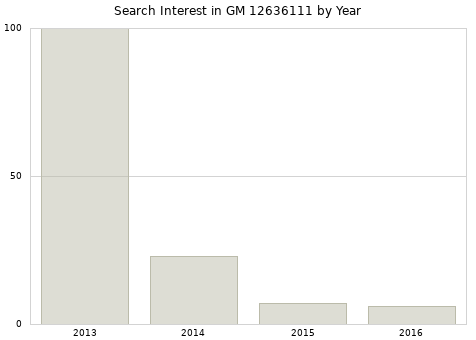 Annual search interest in GM 12636111 part.