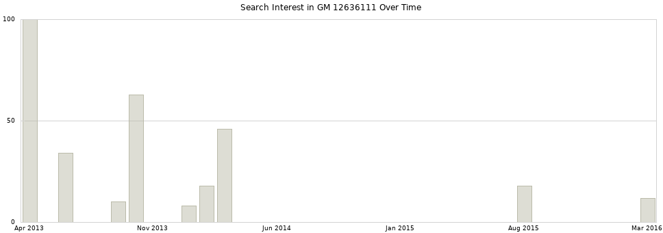 Search interest in GM 12636111 part aggregated by months over time.