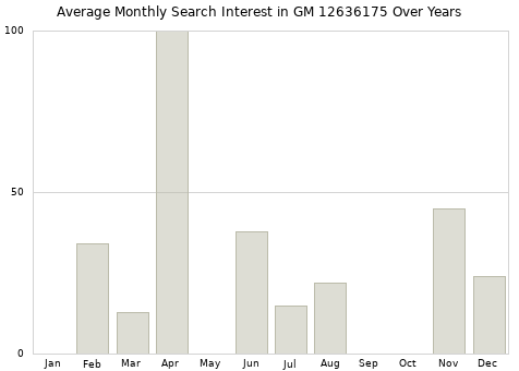 Monthly average search interest in GM 12636175 part over years from 2013 to 2020.