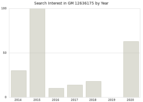 Annual search interest in GM 12636175 part.