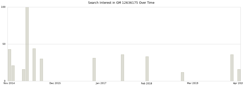 Search interest in GM 12636175 part aggregated by months over time.