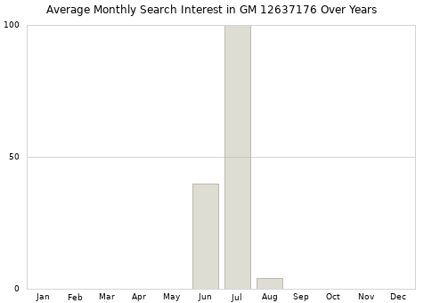 Monthly average search interest in GM 12637176 part over years from 2013 to 2020.