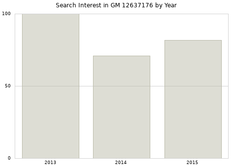 Annual search interest in GM 12637176 part.