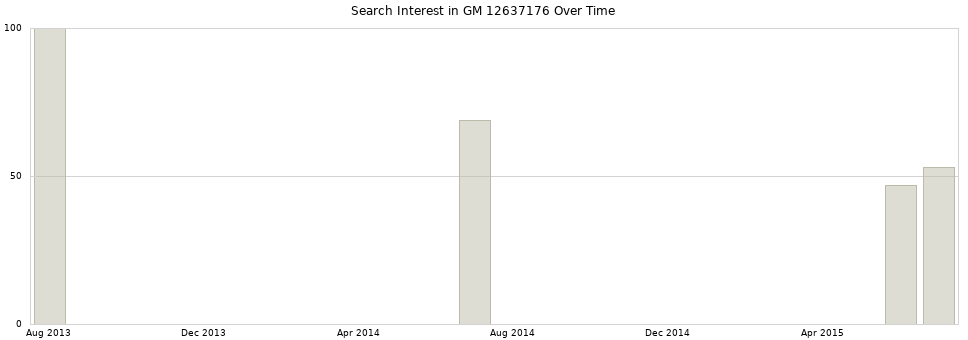 Search interest in GM 12637176 part aggregated by months over time.