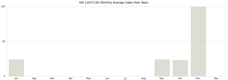 GM 12637183 monthly average sales over years from 2014 to 2020.