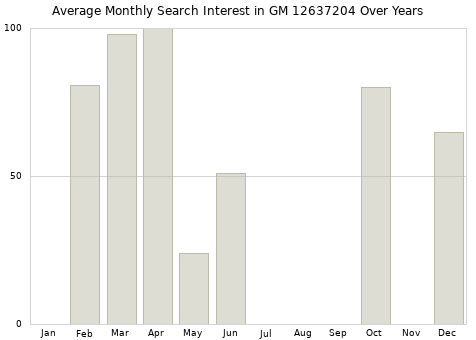 Monthly average search interest in GM 12637204 part over years from 2013 to 2020.