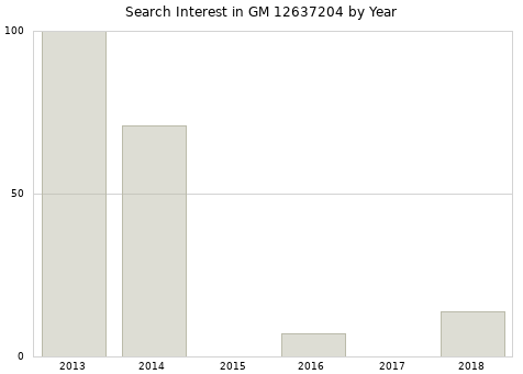 Annual search interest in GM 12637204 part.