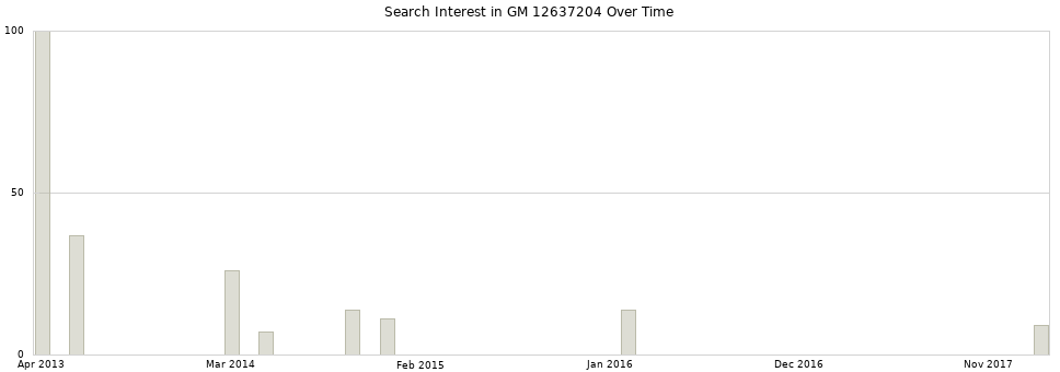 Search interest in GM 12637204 part aggregated by months over time.