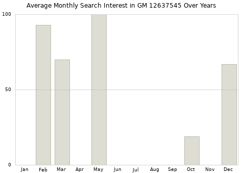 Monthly average search interest in GM 12637545 part over years from 2013 to 2020.