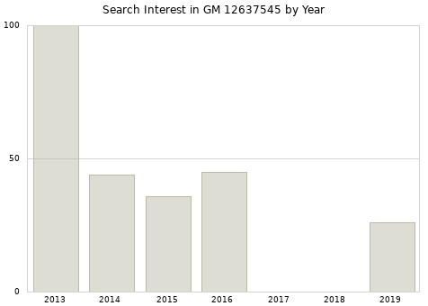 Annual search interest in GM 12637545 part.