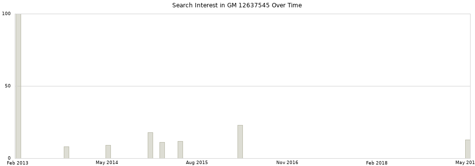 Search interest in GM 12637545 part aggregated by months over time.