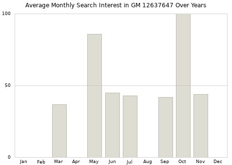 Monthly average search interest in GM 12637647 part over years from 2013 to 2020.