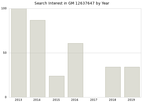 Annual search interest in GM 12637647 part.