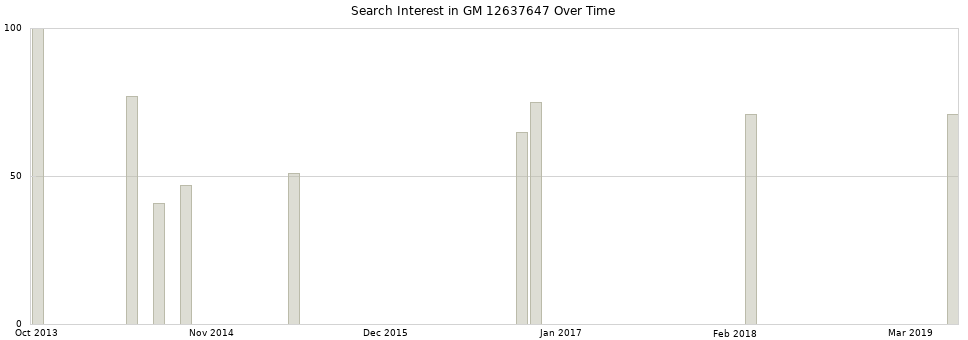 Search interest in GM 12637647 part aggregated by months over time.