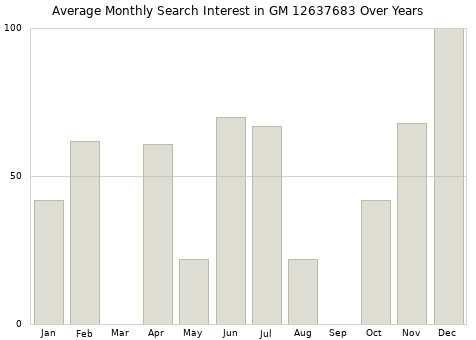 Monthly average search interest in GM 12637683 part over years from 2013 to 2020.