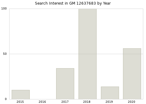 Annual search interest in GM 12637683 part.