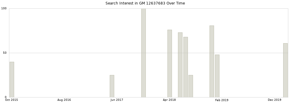 Search interest in GM 12637683 part aggregated by months over time.
